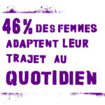 graffiti au pochoir à l'encre violette, il est inscrit : 46% des femmes adaptent leur trajet au quotidien